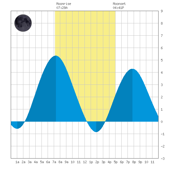 Highlands tide chart for Saturday, January 21, 2023
