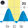 Highlands tide chart for Saturday, January 21, 2023