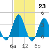 Highlands tide chart for Monday, January 23, 2023
