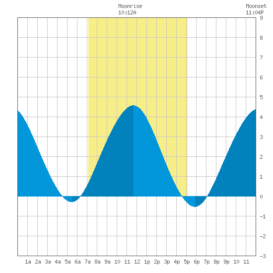Highlands tide chart for Thursday, January 26, 2023
