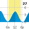 Highlands tide chart for Friday, January 27, 2023