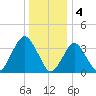 Highlands tide chart for Wednesday, January 4, 2023