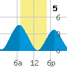 Highlands tide chart for Thursday, January 5, 2023