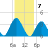 Highlands tide chart for Saturday, January 7, 2023