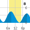 Highlands tide chart for Sunday, January 8, 2023