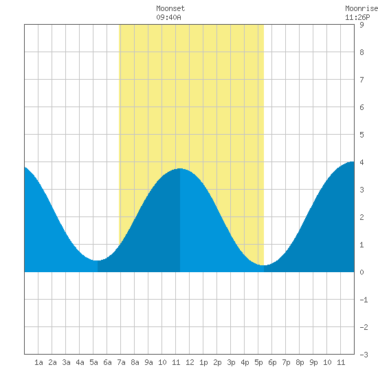 Highlands tide chart for Saturday, February 11, 2023