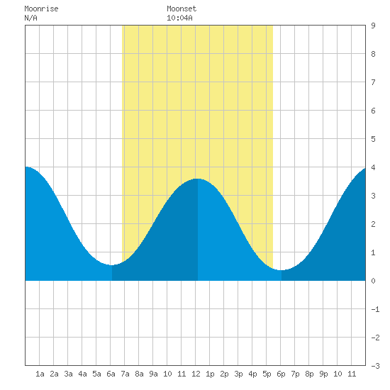 Highlands tide chart for Sunday, February 12, 2023