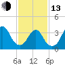 Highlands tide chart for Monday, February 13, 2023