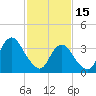 Highlands tide chart for Wednesday, February 15, 2023