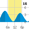 Highlands tide chart for Thursday, February 16, 2023