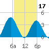 Highlands tide chart for Friday, February 17, 2023