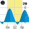 Highlands tide chart for Monday, February 20, 2023