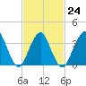 Highlands tide chart for Friday, February 24, 2023