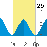 Highlands tide chart for Saturday, February 25, 2023