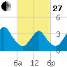 Highlands tide chart for Monday, February 27, 2023