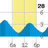 Highlands tide chart for Tuesday, February 28, 2023