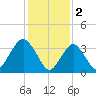 Highlands tide chart for Thursday, February 2, 2023