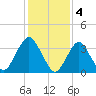 Highlands tide chart for Saturday, February 4, 2023