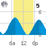 Highlands tide chart for Sunday, February 5, 2023