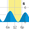 Highlands tide chart for Monday, February 6, 2023