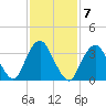 Highlands tide chart for Tuesday, February 7, 2023