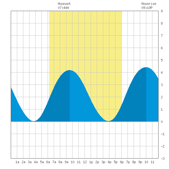 Highlands tide chart for Friday, March 10, 2023