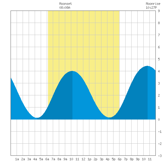 Highlands tide chart for Saturday, March 11, 2023