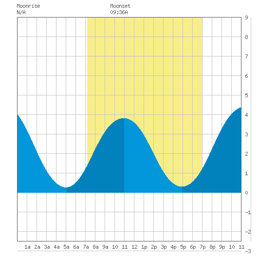 Highlands tide chart for Sunday, March 12, 2023