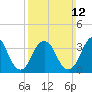 Highlands tide chart for Sunday, March 12, 2023