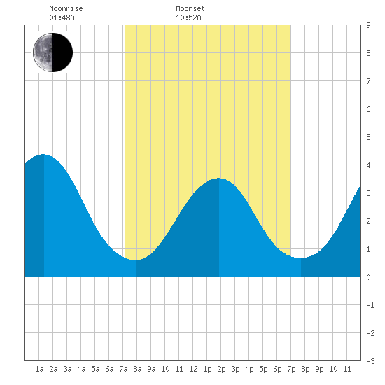 Highlands tide chart for Tuesday, March 14, 2023