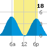 Highlands tide chart for Saturday, March 18, 2023