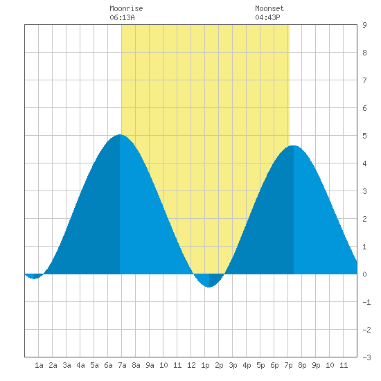 Highlands tide chart for Sunday, March 19, 2023