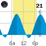 Highlands tide chart for Tuesday, March 21, 2023