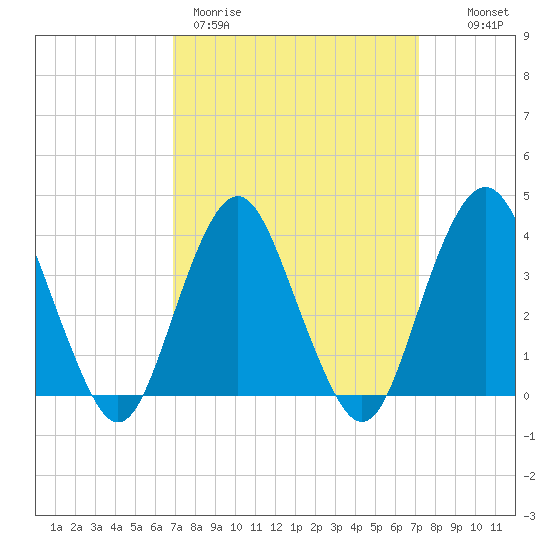 Highlands tide chart for Thursday, March 23, 2023