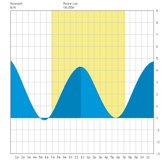 Highlands tide chart for Saturday, March 25, 2023