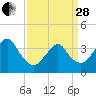 Highlands tide chart for Tuesday, March 28, 2023