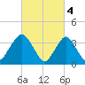 Highlands tide chart for Saturday, March 4, 2023