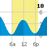 Highlands tide chart for Monday, April 10, 2023