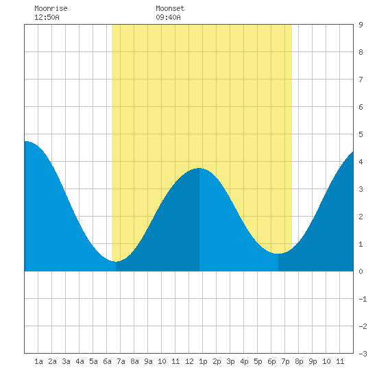 Highlands tide chart for Tuesday, April 11, 2023