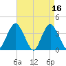 Highlands tide chart for Sunday, April 16, 2023
