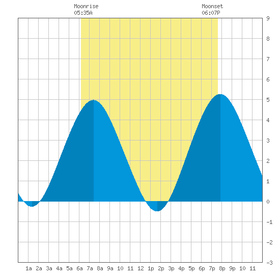 Highlands tide chart for Tuesday, April 18, 2023