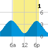 Highlands tide chart for Saturday, April 1, 2023