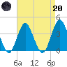 Highlands tide chart for Thursday, April 20, 2023