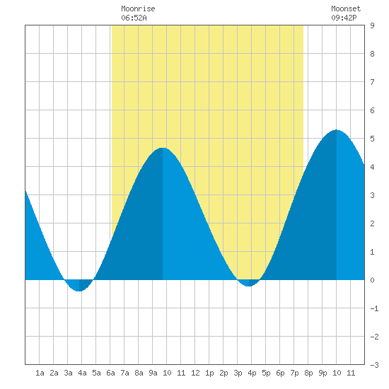 Highlands tide chart for Friday, April 21, 2023