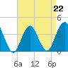 Highlands tide chart for Saturday, April 22, 2023