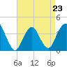 Highlands tide chart for Sunday, April 23, 2023