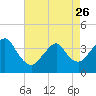 Highlands tide chart for Wednesday, April 26, 2023