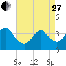 Highlands tide chart for Thursday, April 27, 2023