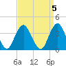 Highlands tide chart for Wednesday, April 5, 2023
