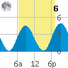 Highlands tide chart for Thursday, April 6, 2023
